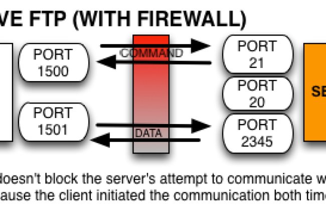 Como Habilitar o Modo Passivo no Servidor FTP com Firewall CSF